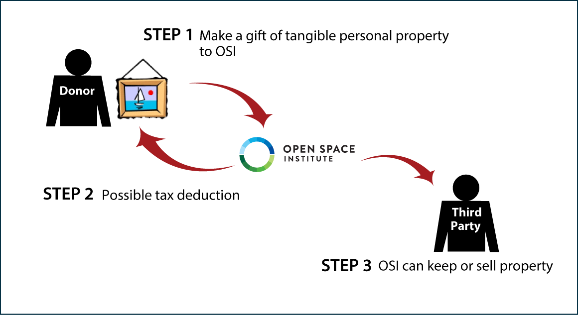 Tangible Personal Property Diagram. Description of image is listed below. Tangible Personal Property Diagram. Description of image is listed below.
