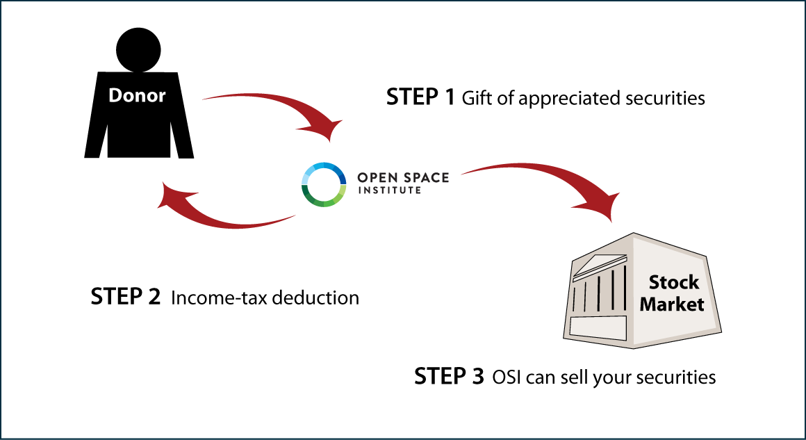 Gifts of Appreciated Securities Diagram. Description of image is listed below. Gifts of Appreciated Securities Diagram. Description of image is listed below.